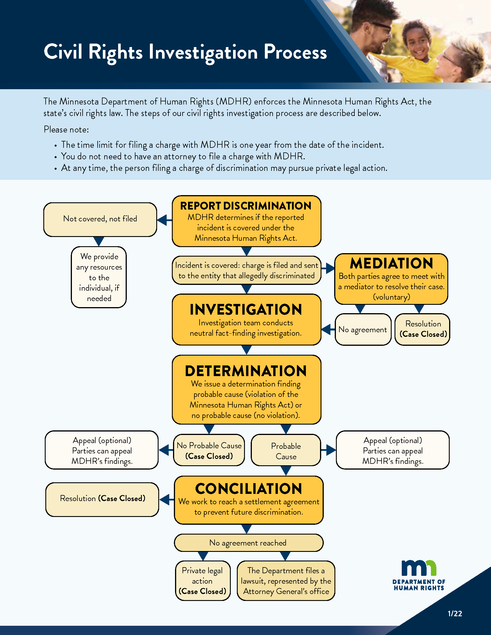 Civil-Rights-Investigation-Process_t_tcm1061-350437